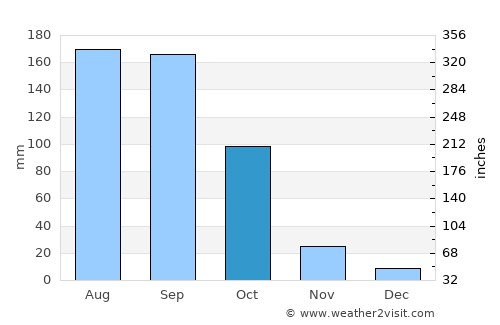 Kodār average rain in October