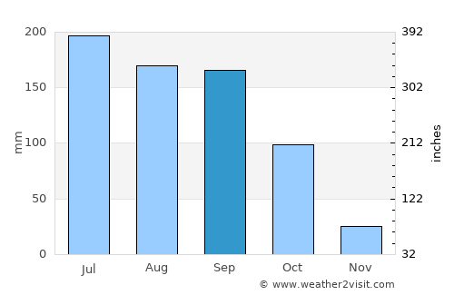 Kodār average rain in September