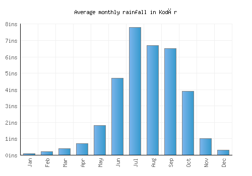 Kodār monthly rainfall chart (inches)