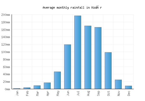 Kodār monthly rainfall chart (mm)