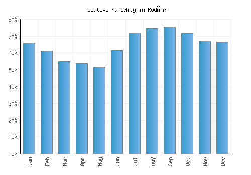 Kodār relative humidity averages