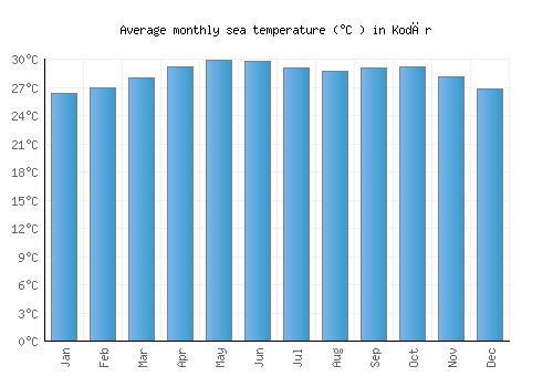 Kodār average sea temperature chart (Celsius)