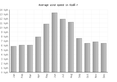 Kodār average winspeed by month (km/h)