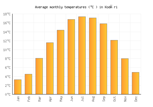 Kodāri average temperature chart (Celsius)