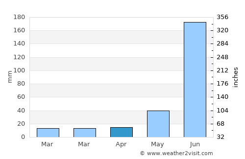 Kodarma average rain in April