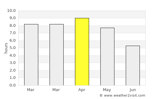 Kodarma average rain in April