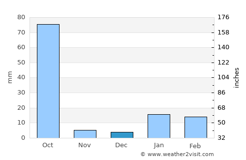 Kodarma average rain in December