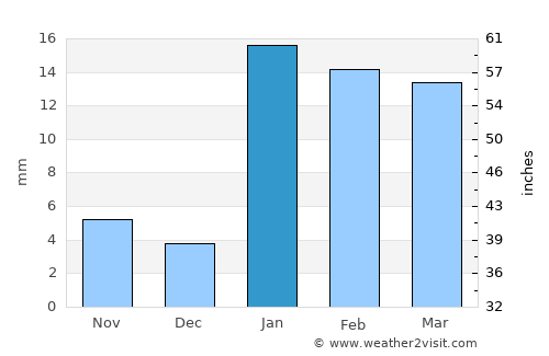 Kodarma average rain in January