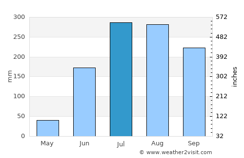 Kodarma average rain in July