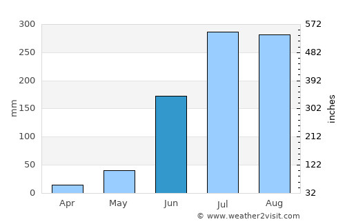 Kodarma average rain in June