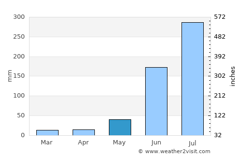 Kodarma average rain in May