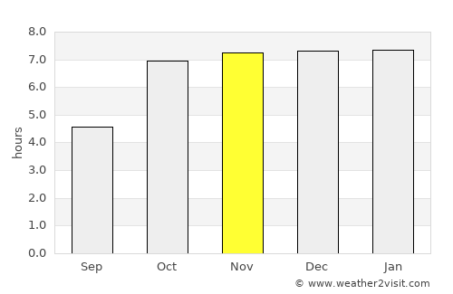 Kodarma average rain in November