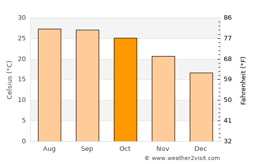Kodarma average temperature in October