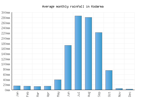 Kodarma monthly rainfall chart (mm)