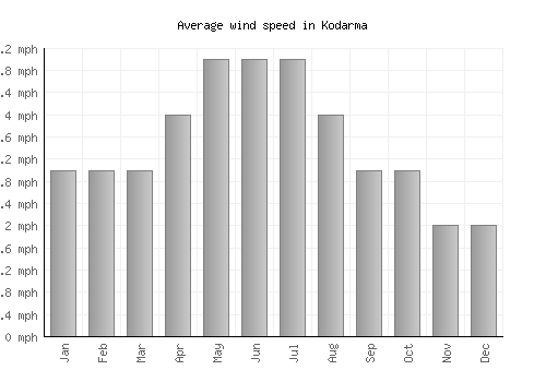 Kodarma average winspeed by month (mph)
