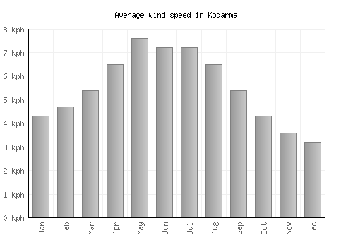 Kodarma average winspeed by month (km/h)