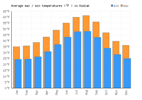 Kodiak average minimum / maximum temperatures (Fahrenheit)
