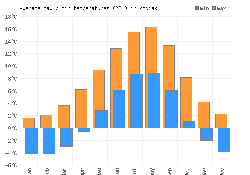 Kodiak average minimum / maximum temperatures (Celsius)