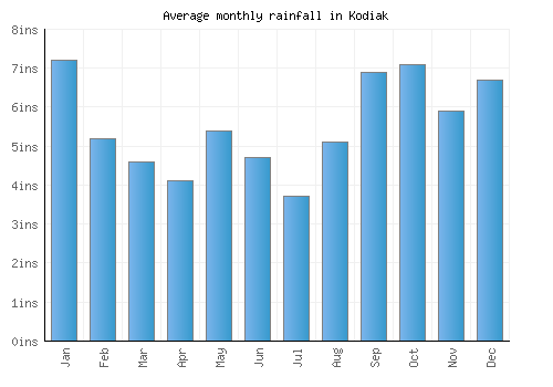 Kodiak monthly rainfall chart (inches)