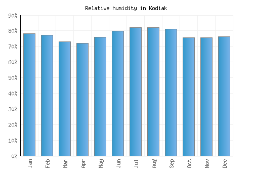 Kodiak relative humidity averages