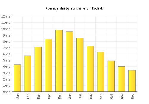 Kodiak average daily sunshine chart