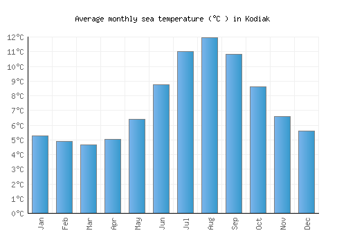 Kodiak average sea temperature chart (Celsius)
