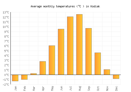 Kodiak average temperature chart (Celsius)