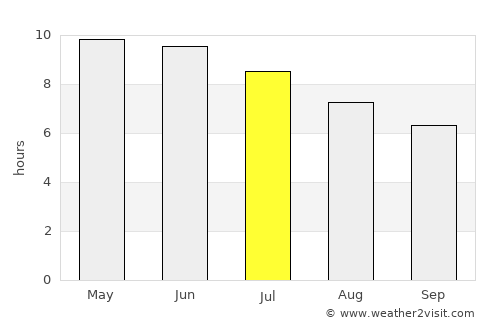 Kodiak average rain in July