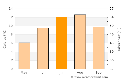 Kodiak average temperature in July
