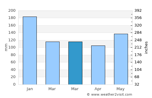Kodiak average rain in March