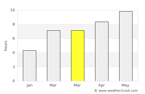 Kodiak average rain in March