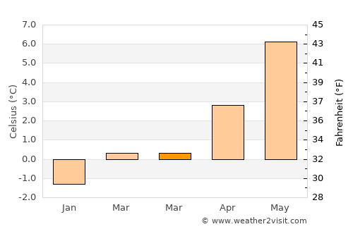 Kodiak average temperature in March