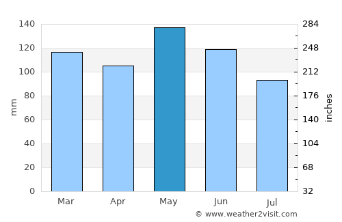 Kodiak average rain in May