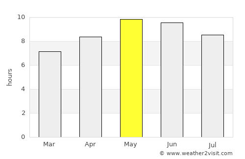 Kodiak average rain in May
