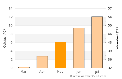 Kodiak average temperature in May