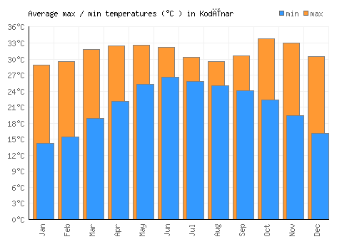 Kodīnar average minimum / maximum temperatures (Celsius)