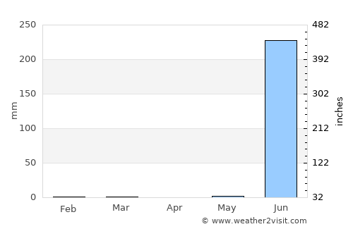 Kodīnar average rain in April