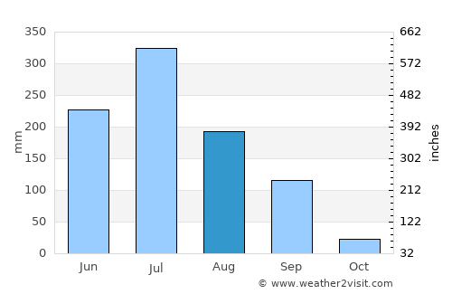 Kodīnar average rain in August