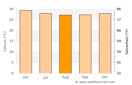 Kodīnar average temperature in August