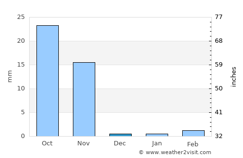 Kodīnar average rain in December