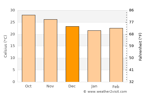 Kodīnar average temperature in December