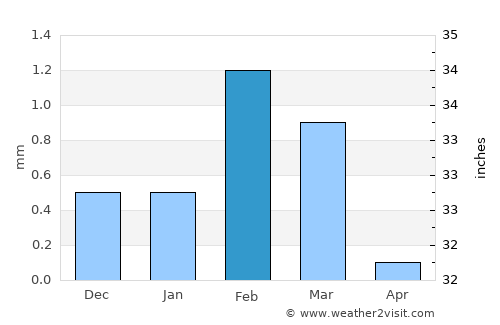 Kodīnar average rain in February