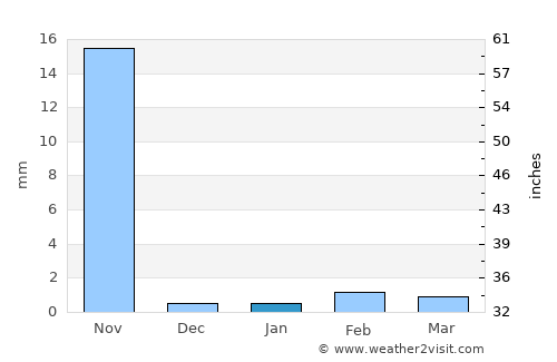 Kodīnar average rain in January