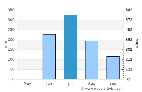 Kodīnar average rain in July