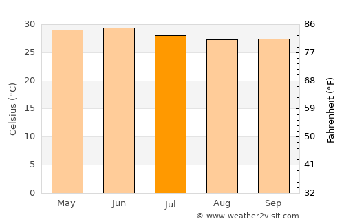 Kodīnar average temperature in July