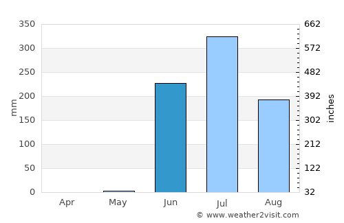 Kodīnar average rain in June
