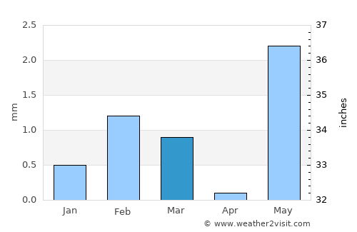 Kodīnar average rain in March