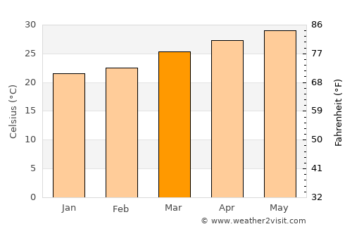 Kodīnar average temperature in March