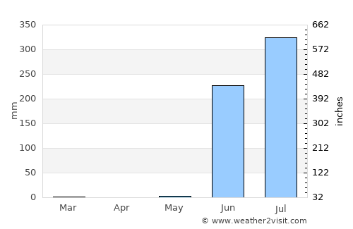 Kodīnar average rain in May