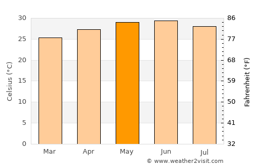 Kodīnar average temperature in May